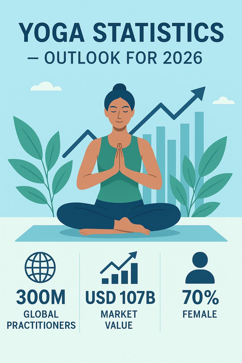 You are currently viewing Yoga Statistics 2026 and Global Trends – The Flourishing World of Yoga